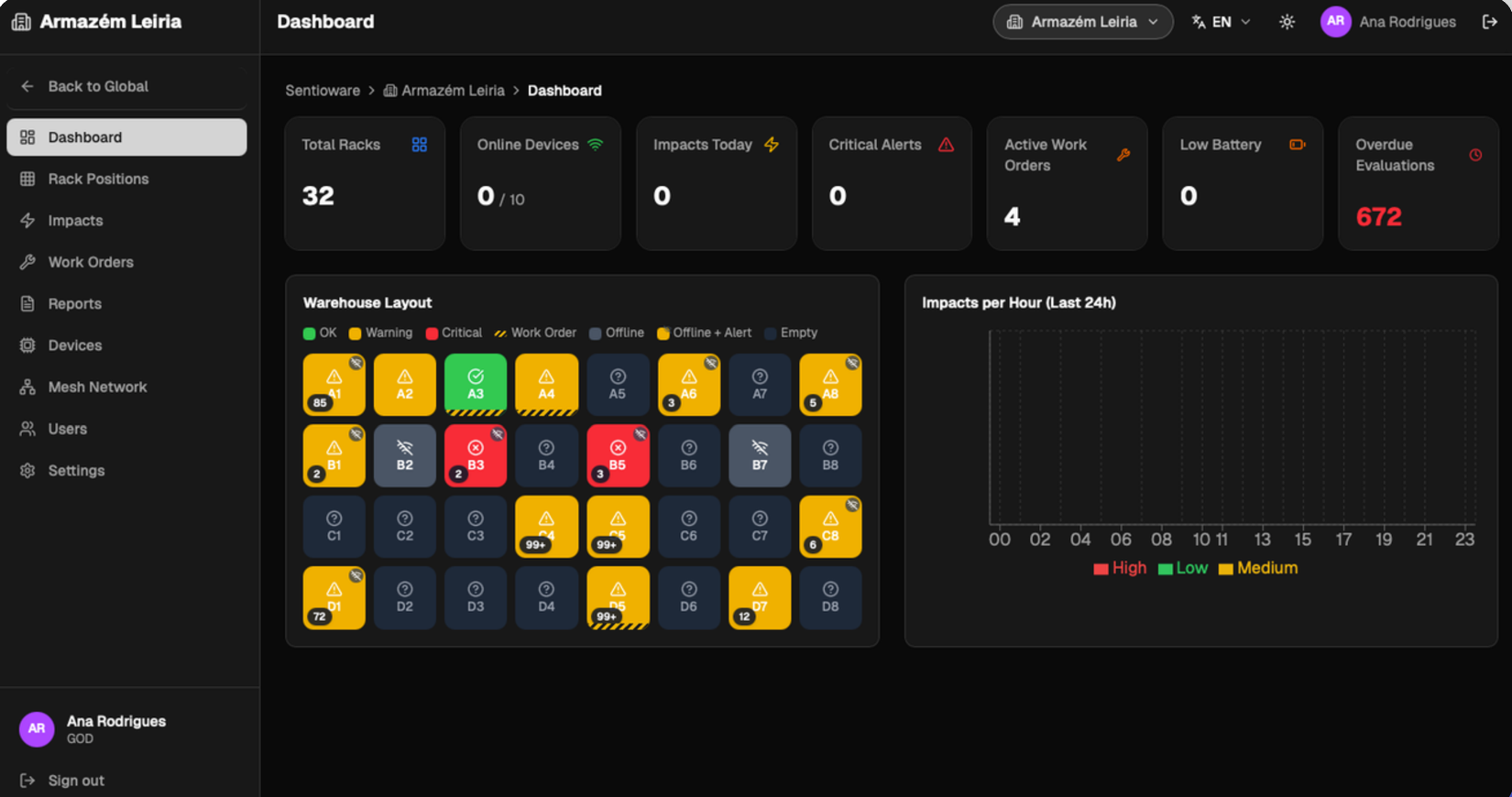 Dashboard da plataforma Sentioware com o layout do armazém, estado de cada rack e impactos por hora